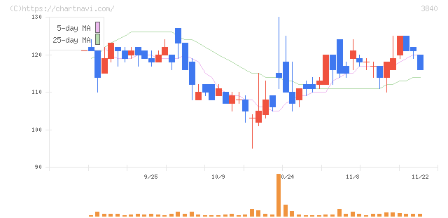 パス(3840)の日足チャート