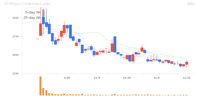 ジーダット(3841)の日足チャート