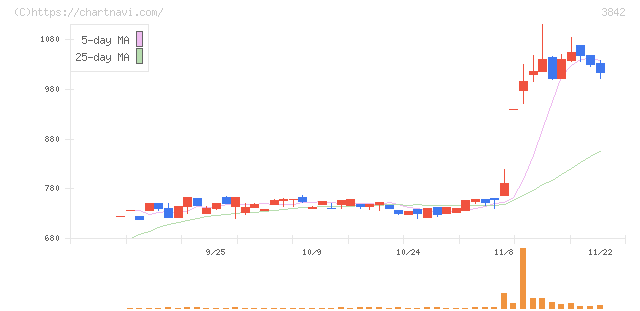 ネクストジェン(3842)の日足チャート