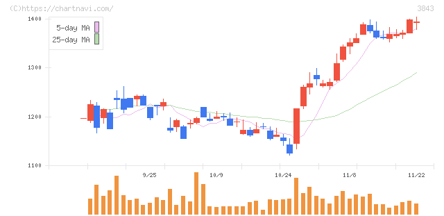 フリービット(3843)の日足チャート
