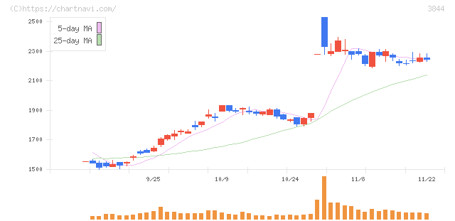 コムチュア(3844)の日足チャート