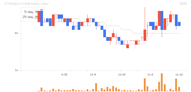 アイフリークモバイル(3845)の日足チャート