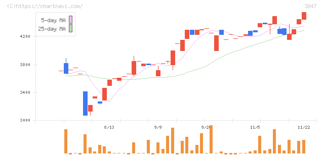 パシフィックシステム(3847)の日足チャート
