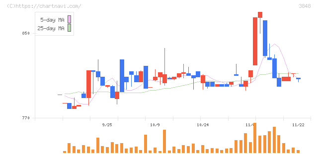 データ・アプリケーション(3848)の日足チャート