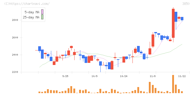 ＮＴＴデータイントラマート(3850)の日足チャート