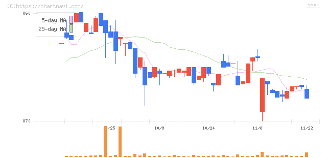 日本一ソフトウェア(3851)の日足チャート