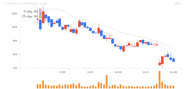 Ａｂａｌａｎｃｅ(3856)の日足チャート