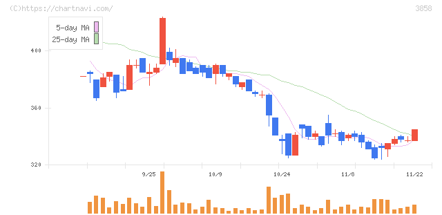 ユビキタスＡＩ(3858)の日足チャート