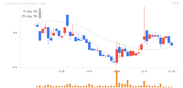 巴川コーポレーション(3878)の日足チャート
