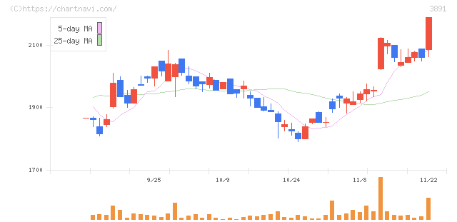 ニッポン高度紙工業(3891)の日足チャート