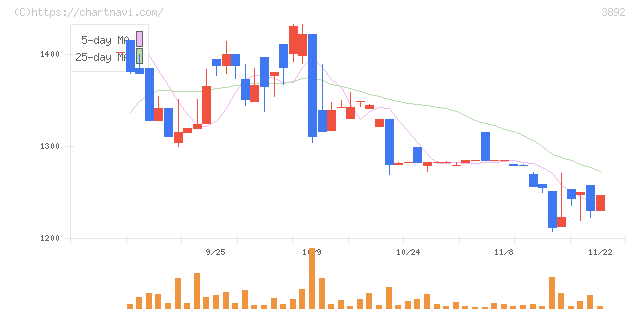 岡山製紙(3892)の日足チャート