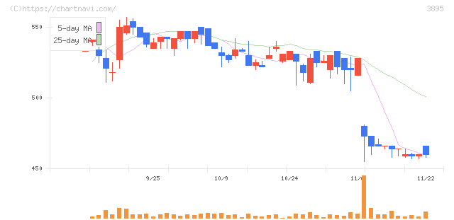 ハビックス(3895)の日足チャート