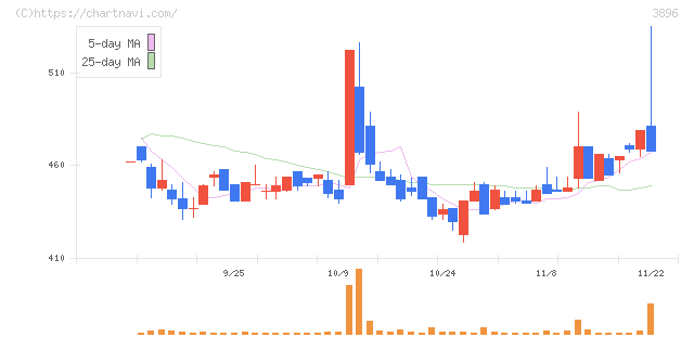 阿波製紙(3896)の日足チャート