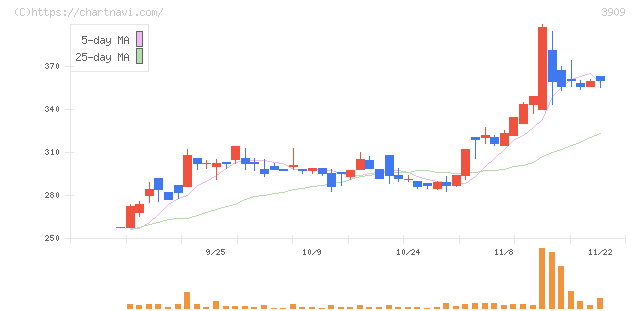 ショーケース(3909)の日足チャート