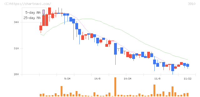 エムケイシステム(3910)の日足チャート