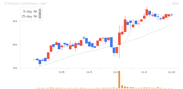 モバイルファクトリー(3912)の日足チャート