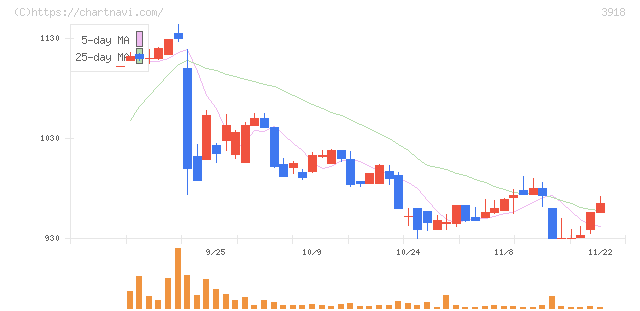ＰＣＩホールディングス(3918)の日足チャート