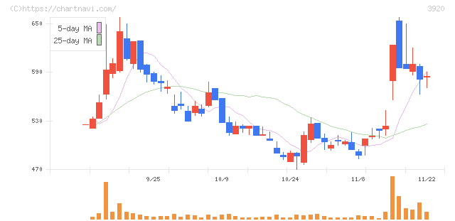 アイビーシー(3920)の日足チャート