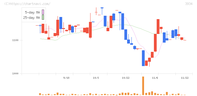 ベネフィットジャパン(3934)の日足チャート