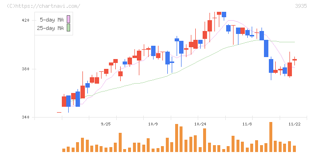 エディア(3935)の日足チャート