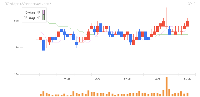 ノムラシステムコーポレーション(3940)の日足チャート