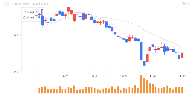 レンゴー(3941)の日足チャート