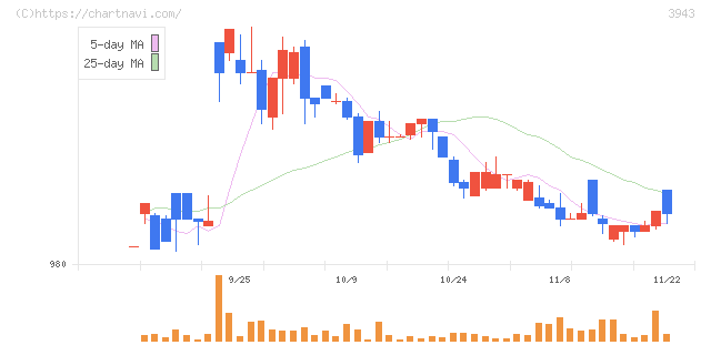 大石産業(3943)の日足チャート