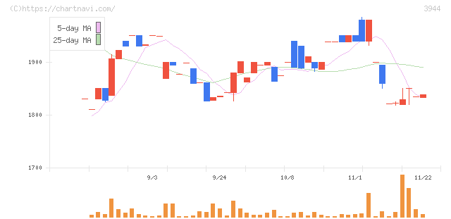 古林紙工(3944)の日足チャート