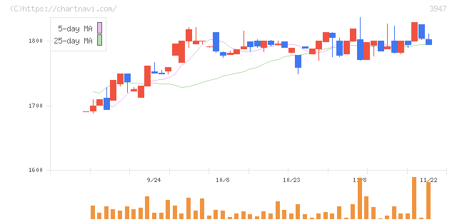 ダイナパック(3947)の日足チャート