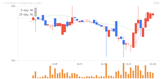 光ビジネスフォーム(3948)の日足チャート