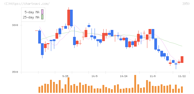 ザ・パック(3950)の日足チャート
