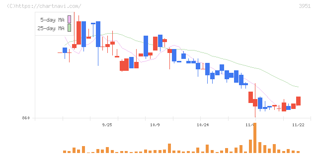 朝日印刷(3951)の日足チャート