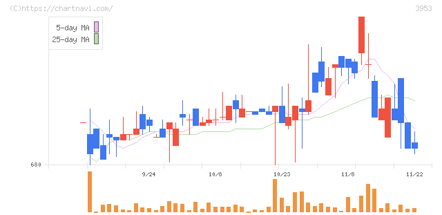 大村紙業(3953)の日足チャート