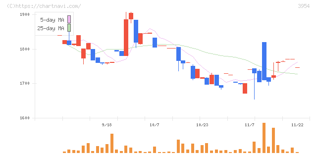 昭和パックス(3954)の日足チャート