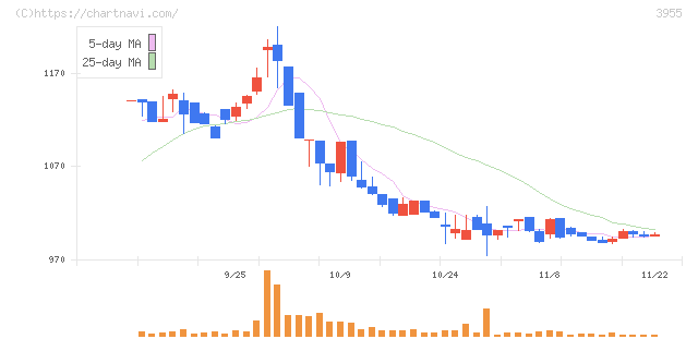 イムラ(3955)の日足チャート