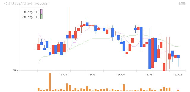 笹徳印刷(3958)の日足チャート