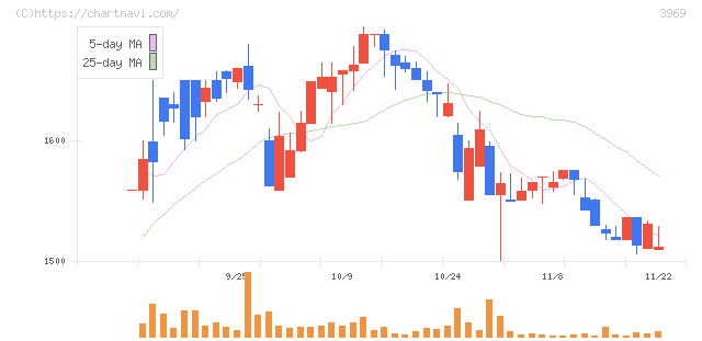 エイトレッド(3969)の日足チャート