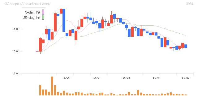 ビーグリー(3981)の日足チャート