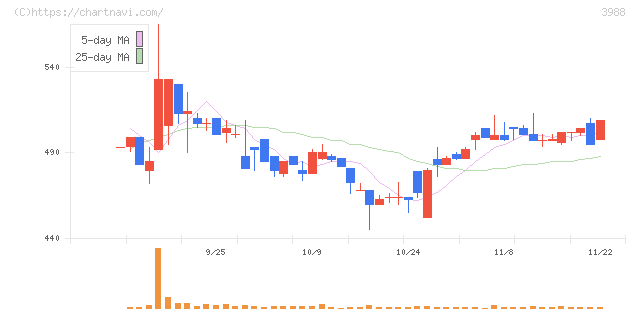 ＳＹＳホールディングス(3988)の日足チャート