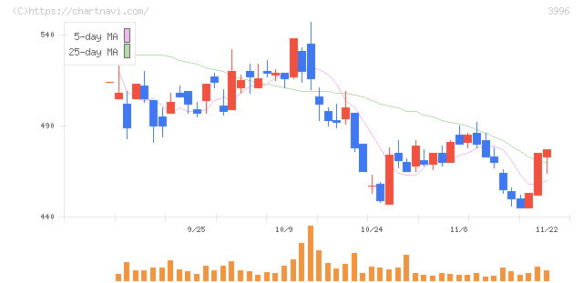 サインポスト(3996)の日足チャート