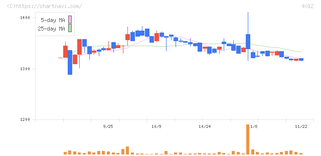 アクシス(4012)の日足チャート