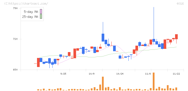 ＭＩＴホールディングス(4016)の日足チャート