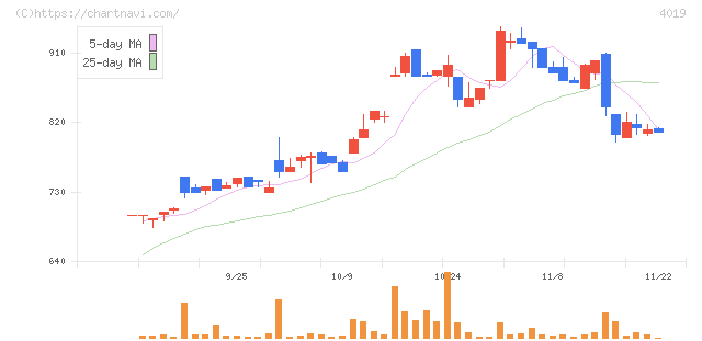 スタメン(4019)の日足チャート