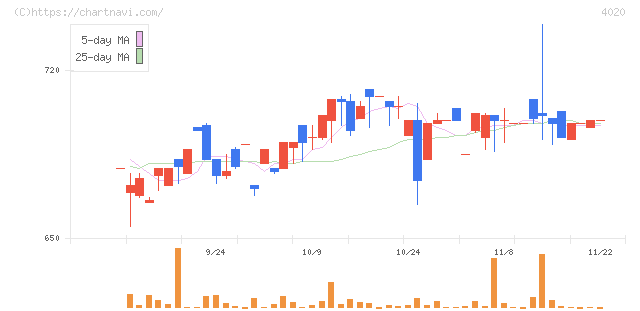 ビートレンド(4020)の日足チャート