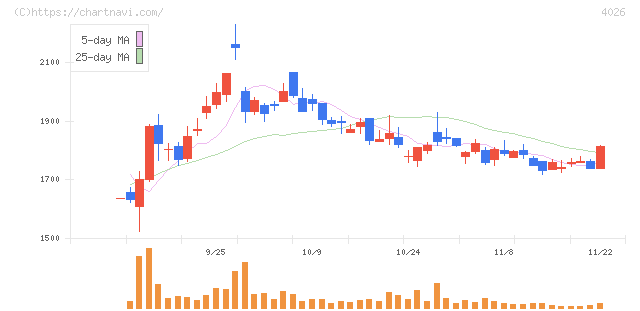 神島化学工業(4026)の日足チャート