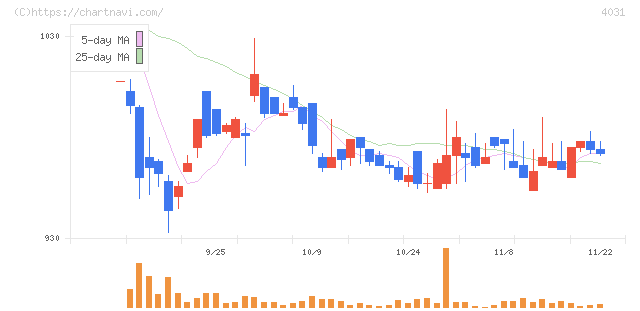 片倉コープアグリ(4031)の日足チャート