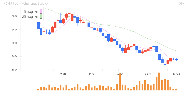 南海化学(4040)の日足チャート