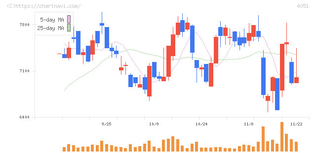 ＧＭＯフィナンシャルゲート(4051)の日足チャート