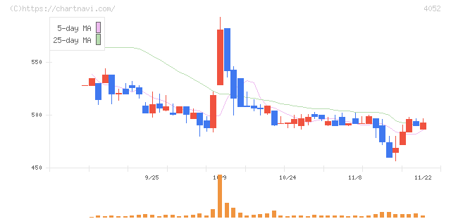 フィーチャ(4052)の日足チャート