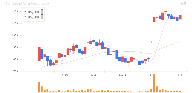 日本情報クリエイト(4054)の日足チャート